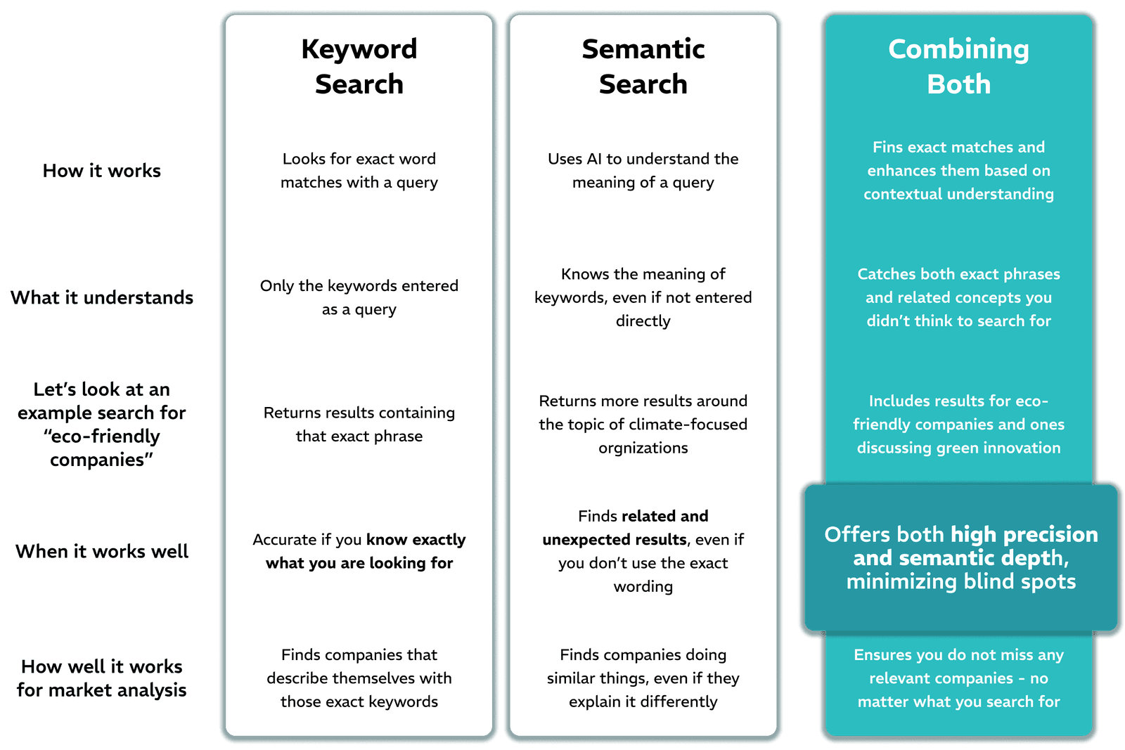 Hybrid Search Comparison - Keyword vs Semantic vs Combining Both